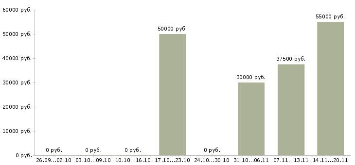 Вакансии инженер по эксплуатации и ремонту в Липецке - Медиана зарплат инженер по эксплуатации и ремонту в Липецке за 2 месяца