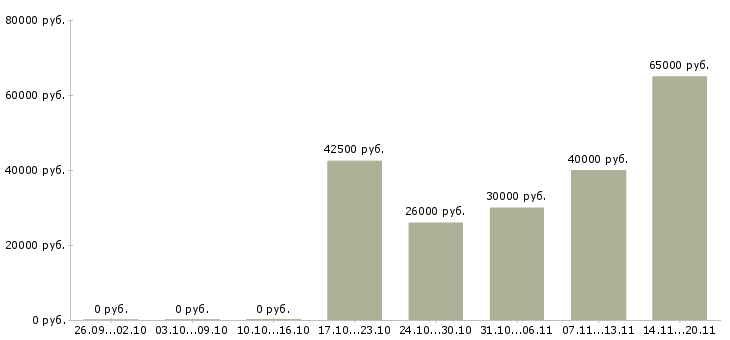 Вакансии инженер по электроснабжению в Краснодаре - Медиана зарплат инженер по электроснабжению в Краснодаре за 2 месяца