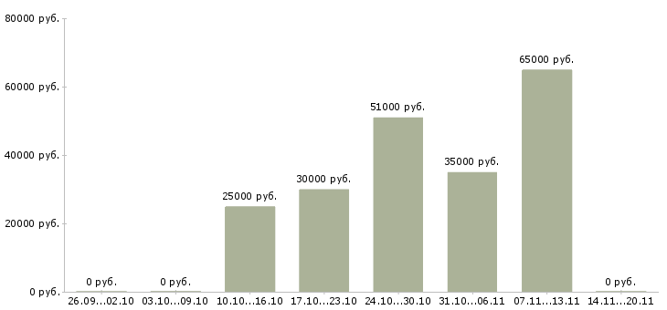 Вакансии комплектовщик подработка Чувашия - Медиана зарплат комплектовщик подработка Чувашия за 2 месяца