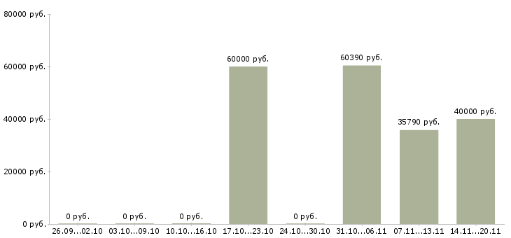 Вакансии комплектовщик товара на склад в Химках - Медиана зарплат комплектовщик товара на склад в Химках за 2 месяца