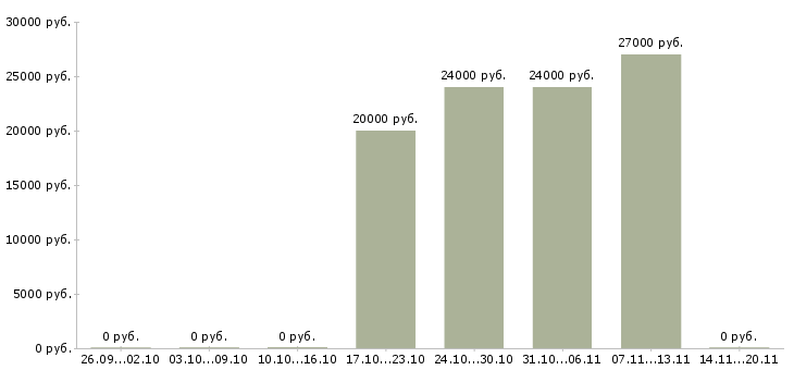 Вакансии консультант для работы на дому в Тольятти - Медиана зарплат консультант для работы на дому в Тольятти за 2 месяца