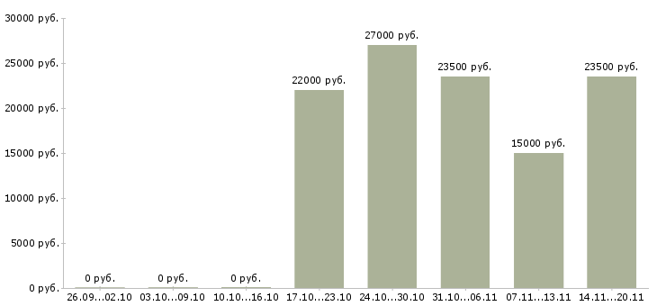 Вакансии консультант по банковским продуктам Нижний новгород - Медиана зарплат консультант по банковским продуктам Нижний новгород за 2 месяца