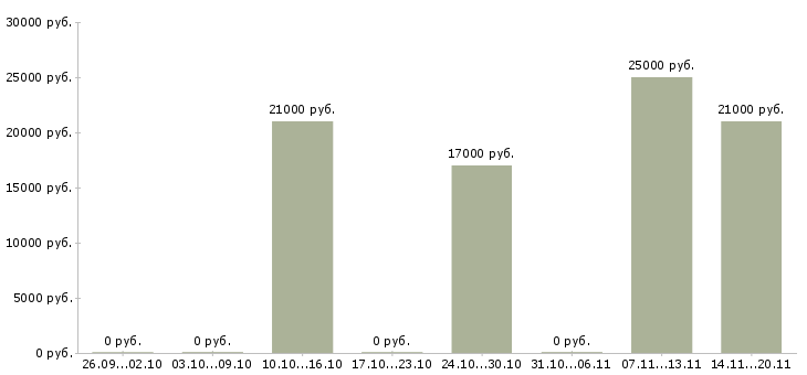 Вакансии консультант по парфюмерии в Новосибирске - Медиана зарплат консультант по парфюмерии в Новосибирске за 2 месяца