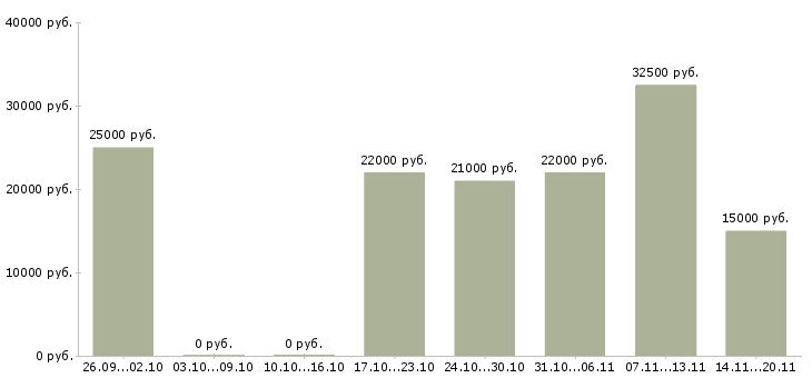 Вакансии консультант по проекту в Тольятти - Медиана зарплат консультант по проекту в Тольятти за 2 месяца