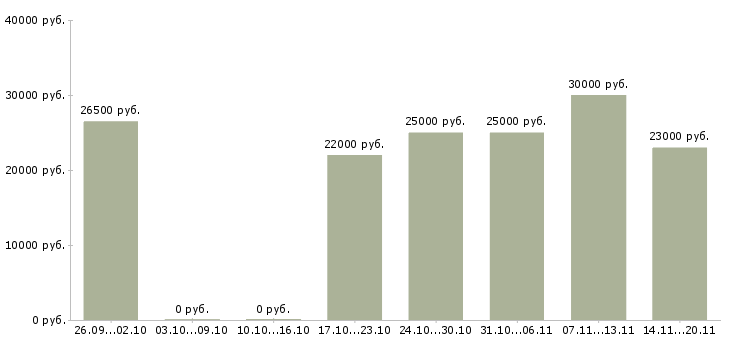 Вакансии консультант проекта в Новокузнецке - Медиана зарплат консультант проекта в Новокузнецке за 2 месяца