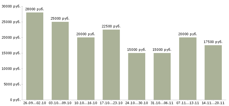 Вакансии консультант удаленно в Липецке - Медиана зарплат консультант удаленно в Липецке за 2 месяца