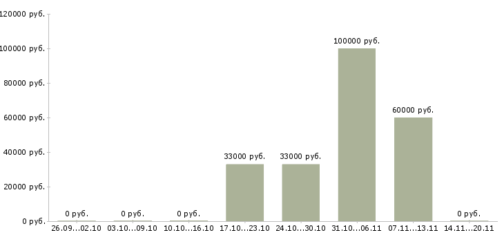 Вакансии менеджер в стоматологию в Екатеринбурге - Медиана зарплат менеджер в стоматологию в Екатеринбурге за 2 месяца