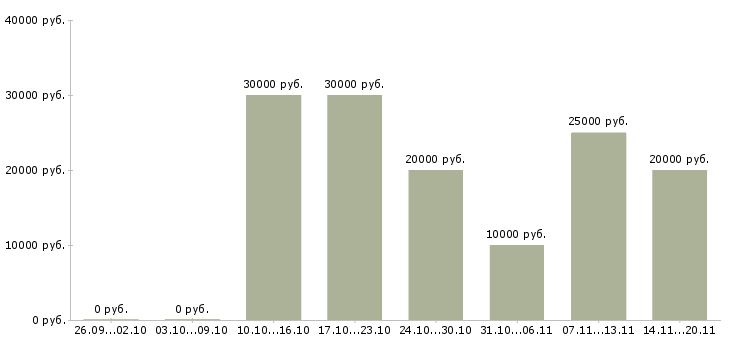 Вакансии менеджер на подработку в Мурманске - Медиана зарплат менеджер на подработку в Мурманске за 2 месяца