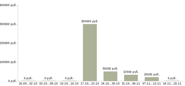 Вакансии менеджер отдела развития в Ижевске - Медиана зарплат менеджер отдела развития в Ижевске за 2 месяца