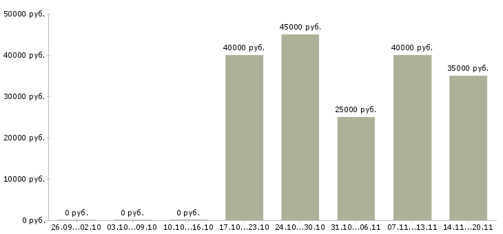 Вакансии менеджер по обслуживанию клиентов в Саранске - Медиана зарплат менеджер по обслуживанию клиентов в Саранске за 2 месяца