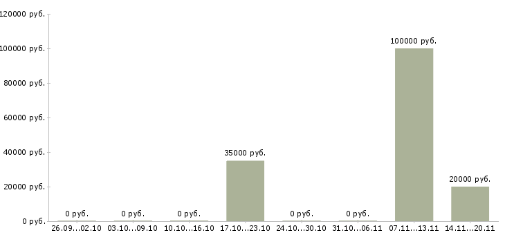 Вакансии менеджер по организации мероприятий в Белгороде - Медиана зарплат менеджер по организации мероприятий в Белгороде за 2 месяца