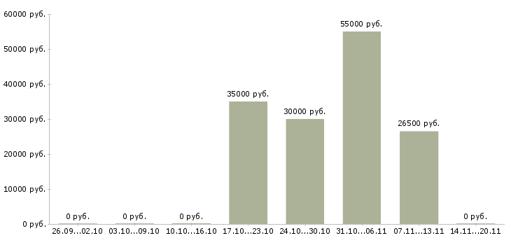 Вакансии менеджер по работе с партнерами в Одинцово - Медиана зарплат менеджер по работе с партнерами в Одинцово за 2 месяца