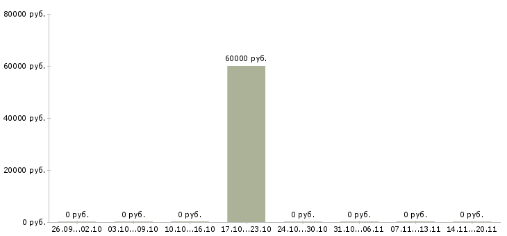 Вакансии менеджер по торговле в Чебоксарах - Медиана зарплат менеджер по торговле в Чебоксарах за 2 месяца