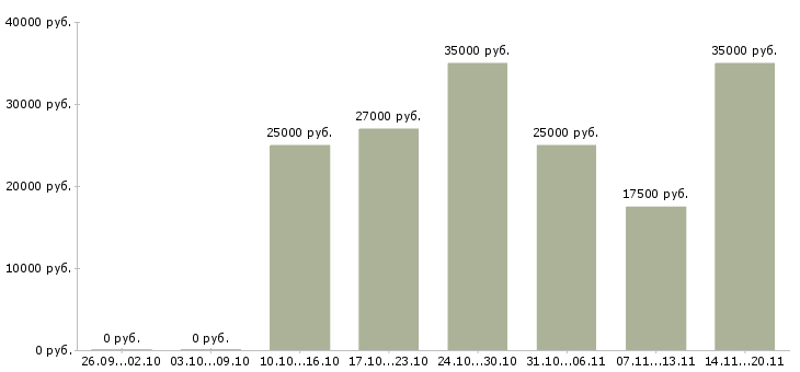Вакансии менеджер подработка в Дзержинске - Медиана зарплат менеджер подработка в Дзержинске за 2 месяца
