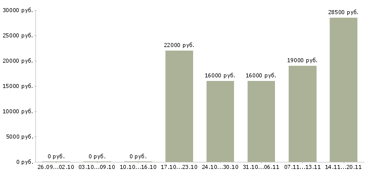 Вакансии мобильный консультант консультант в Ижевске - Медиана зарплат мобильный консультант консультант в Ижевске за 2 месяца