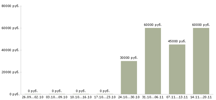 Вакансии монтажная бригада в Красноярске - Медиана зарплат монтажная бригада в Красноярске за 2 месяца