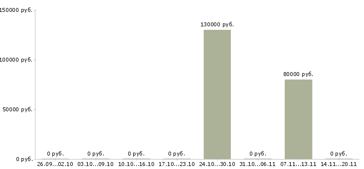 Вакансии начальник отдела капитального строительства в Москве - Медиана зарплат начальник отдела капитального строительства в Москве за 2 месяца