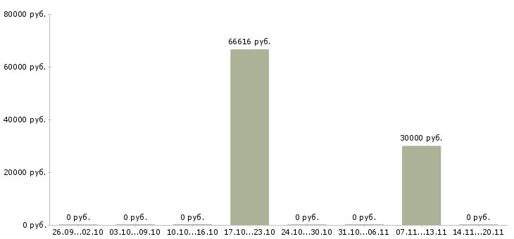 Вакансии начальник службы контроля в Воронеже - Медиана зарплат начальник службы контроля в Воронеже за 2 месяца