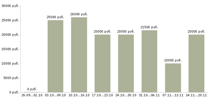 Вакансии онлайн подработка в Белгороде - Медиана зарплат онлайн подработка в Белгороде за 2 месяца