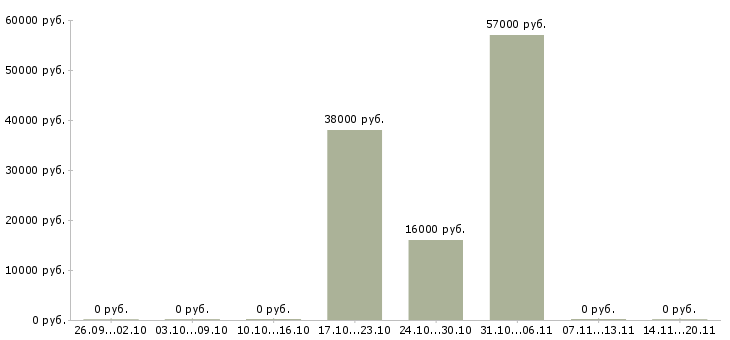 Вакансии повар 3 разряда в Красноярске - Медиана зарплат повар 3 разряда в Красноярске за 2 месяца