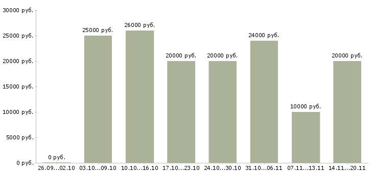 Вакансии подработка в онлайн в Белгороде - Медиана зарплат подработка в онлайн в Белгороде за 2 месяца