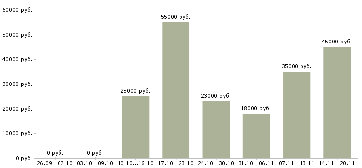 Вакансии подработка за пк Нижний новгород - Медиана зарплат подработка за пк Нижний новгород за 2 месяца