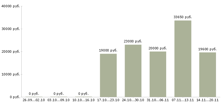 Вакансии продавец в гипермаркет Нижний новгород - Медиана зарплат продавец в гипермаркет Нижний новгород за 2 месяца
