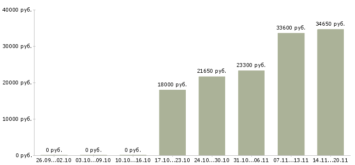 Вакансии продавец гипермаркета Нижний новгород - Медиана зарплат продавец гипермаркета Нижний новгород за 2 месяца