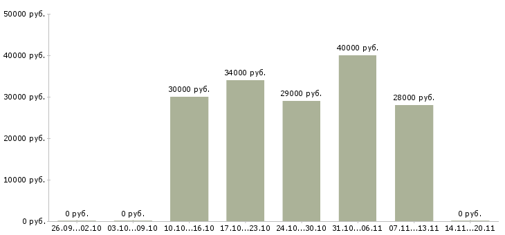 Вакансии продавец мебельного магазина Санкт-петербург - Медиана зарплат продавец мебельного магазина Санкт-петербург за 2 месяца