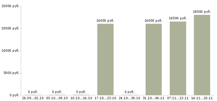 Вакансии продавец профессиональной косметики в Воронеже - Медиана зарплат продавец профессиональной косметики в Воронеже за 2 месяца