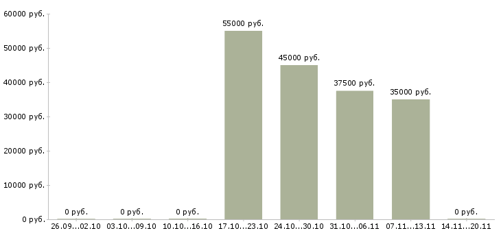Вакансии работник торгового зала вахтой в Уфе - Медиана зарплат работник торгового зала вахтой в Уфе за 2 месяца