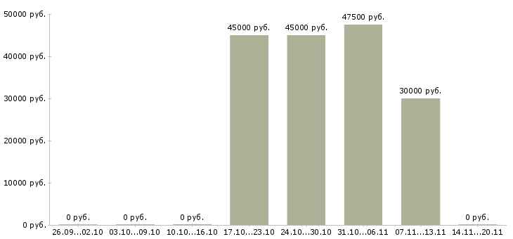 Вакансии рабочие монтажники в Кургане - Медиана зарплат рабочие монтажники в Кургане за 2 месяца