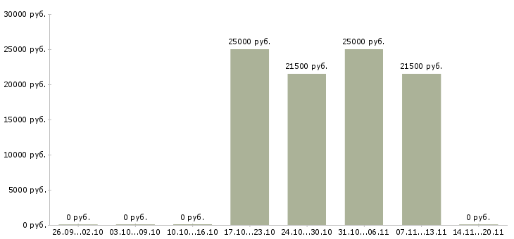 Вакансии разнорабочий без опыта в Красноярске - Медиана зарплат разнорабочий без опыта в Красноярске за 2 месяца