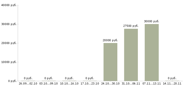Вакансии руководитель службы персонала Башкортостан - Медиана зарплат руководитель службы персонала Башкортостан за 2 месяца