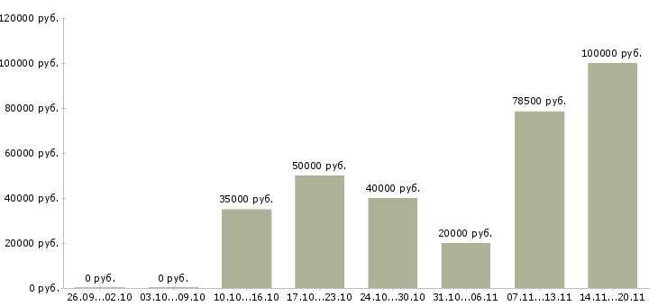 Вакансии руководитель участка Татарстан - Медиана зарплат руководитель участка Татарстан за 2 месяца