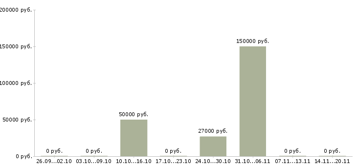 Вакансии руководитель финансовой службы Башкортостан - Медиана зарплат руководитель финансовой службы Башкортостан за 2 месяца