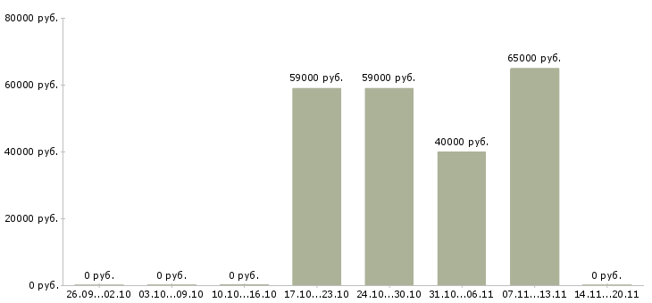 Вакансии сборщик техники в Пскове - Медиана зарплат сборщик техники в Пскове за 2 месяца