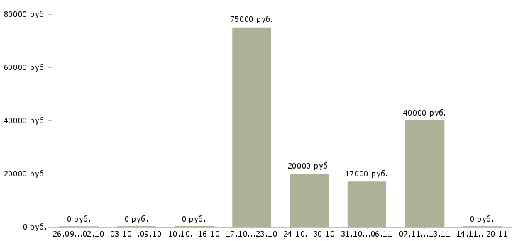 Вакансии сервисный менеджер в Барнауле - Медиана зарплат сервисный менеджер в Барнауле за 2 месяца