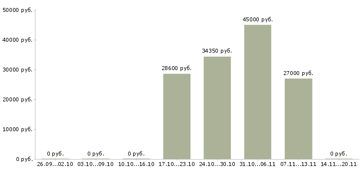 Вакансии сотрудник на выкладку в Люберцах - Медиана зарплат сотрудник на выкладку в Люберцах за 2 месяца