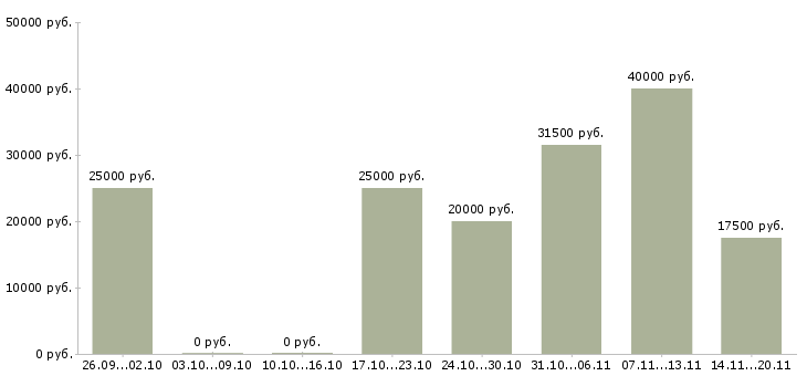 Вакансии специалист интернет магазина в Иркутске - Медиана зарплат специалист интернет магазина в Иркутске за 2 месяца