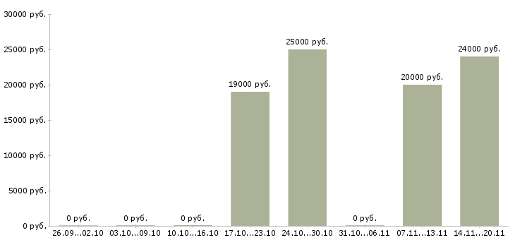 Вакансии специалист кредитного отдела Башкортостан - Медиана зарплат специалист кредитного отдела Башкортостан за 2 месяца