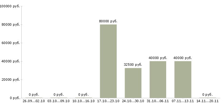 Вакансии специалист отдела качества в Оренбурге - Медиана зарплат специалист отдела качества в Оренбурге за 2 месяца