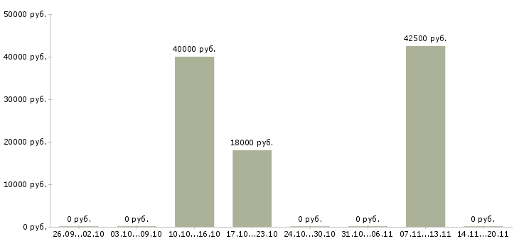 Вакансии специалист по подбору кадров Татарстан - Медиана зарплат специалист по подбору кадров Татарстан за 2 месяца