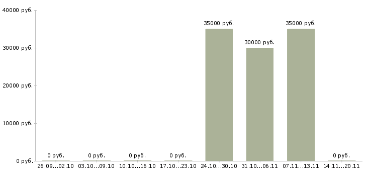 Вакансии специалист по развитию и обучению в Чехове - Медиана зарплат специалист по развитию и обучению в Чехове за 2 месяца