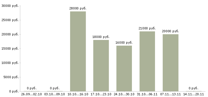 Вакансии специалист по соц сетям в Волгограде - Медиана зарплат специалист по соц сетям в Волгограде за 2 месяца