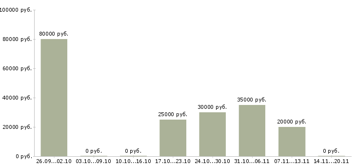 Вакансии специалист по финансам в Краснодаре - Медиана зарплат специалист по финансам в Краснодаре за 2 месяца
