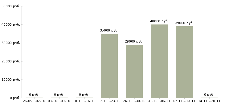 Вакансии стажер 1с Санкт-петербург - Медиана зарплат стажер 1с Санкт-петербург за 2 месяца