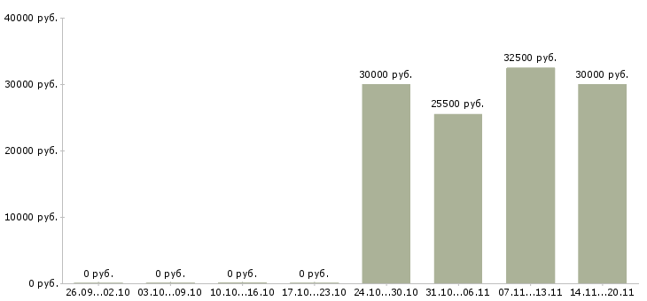 Вакансии уборщица в отель в Москве - Медиана зарплат уборщица в отель в Москве за 2 месяца