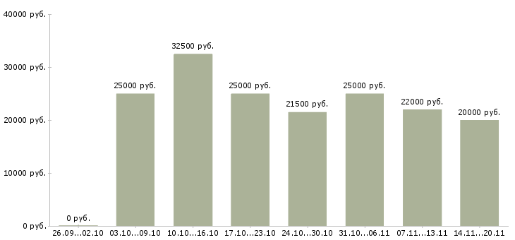 Вакансии удаленно для женщин Татарстан - Медиана зарплат удаленно для женщин Татарстан за 2 месяца