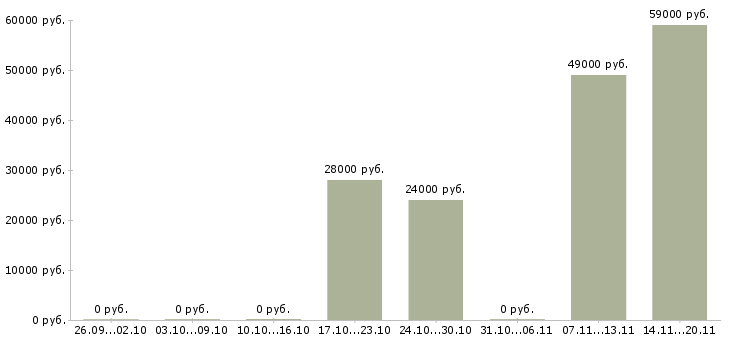 Вакансии упаковщик продукции в Пскове - Медиана зарплат упаковщик продукции в Пскове за 2 месяца